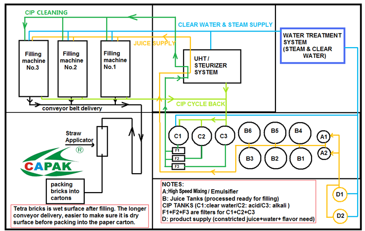 TURNKEY PROJECT